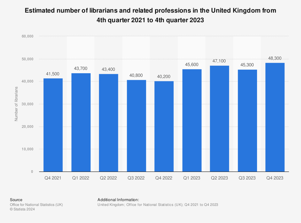 Statistic: Estimated number of librarians and related professions in the United Kingdom from 4th quarter 2021 to 1st quarter 2023 | Statista