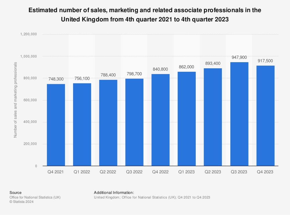 Statistic: Estimated number of sales, marketing and related associate professionals in the United Kingdom from 4th quarter 2021 to 2nd quarter 2023 | Statista