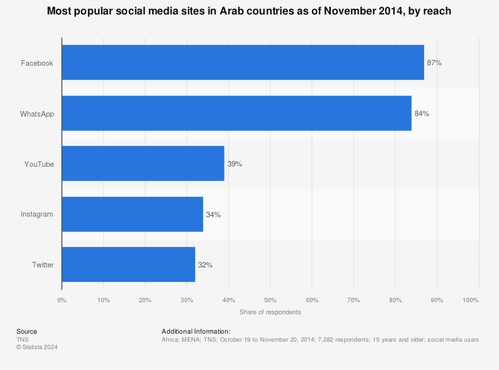 Statistic: Most popular social media sites in Arab countries as of November 2014, by reach | Statista