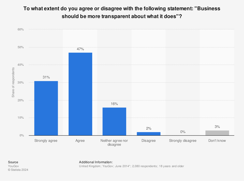 Statistic: To what extent do you agree or disagree with the following statement: "Business should be more transparent about what it does"? | Statista
