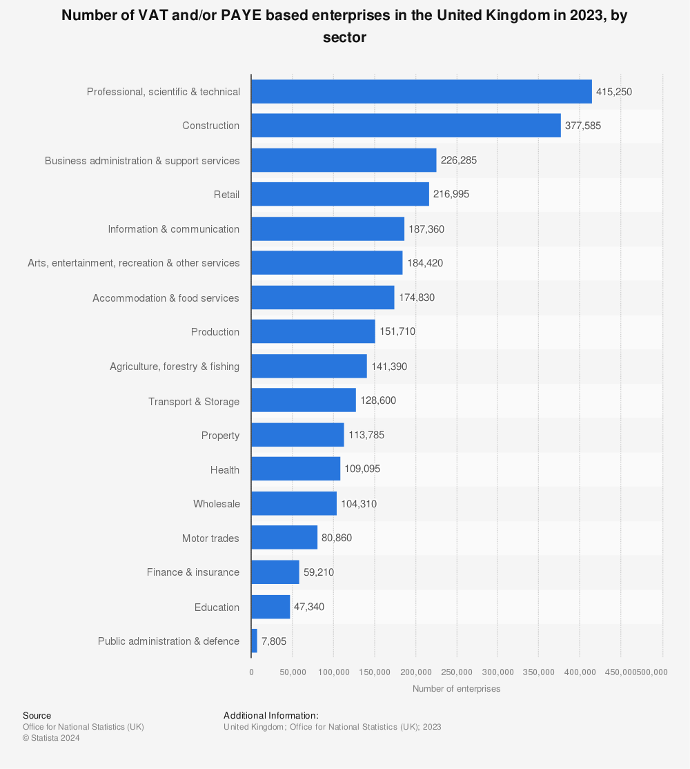 Statistic: Number of VAT and/or PAYE based enterprises in the United Kingdom in 2022, by sector | Statista