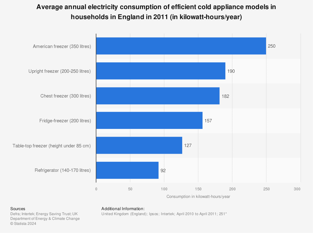 Statistic: Average annual electricity consumption of efficient cold appliance models in households in England in 2011 (in kilowatt-hours/year) | Statista