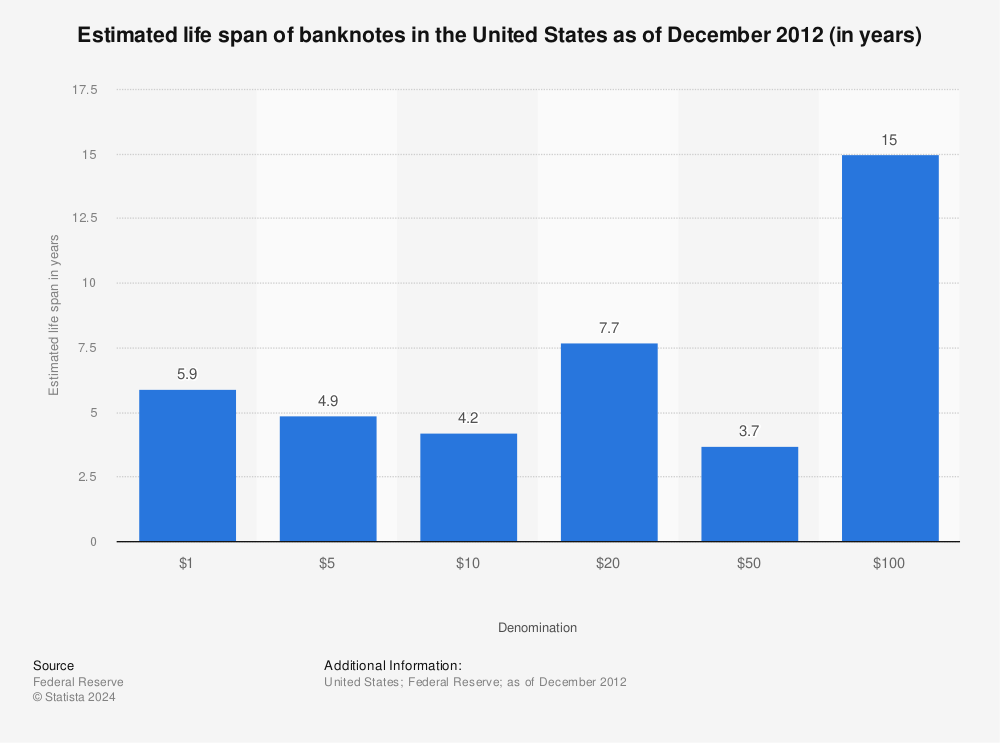 Statistic: Estimated life span of banknotes in the United States as of December 2012 (in years) | Statista