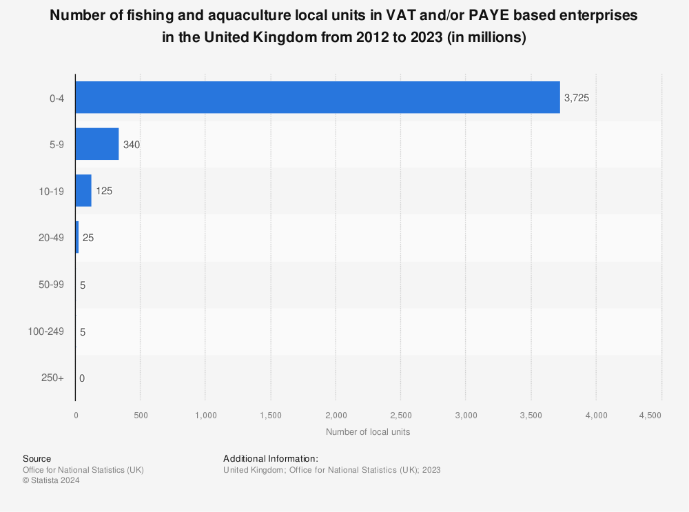 Statistic: Number of local units in VAT/PAYE based enterprises in the fishing and aquaculture industry in the United Kingdom (UK) in 2020, by employment size band | Statista
