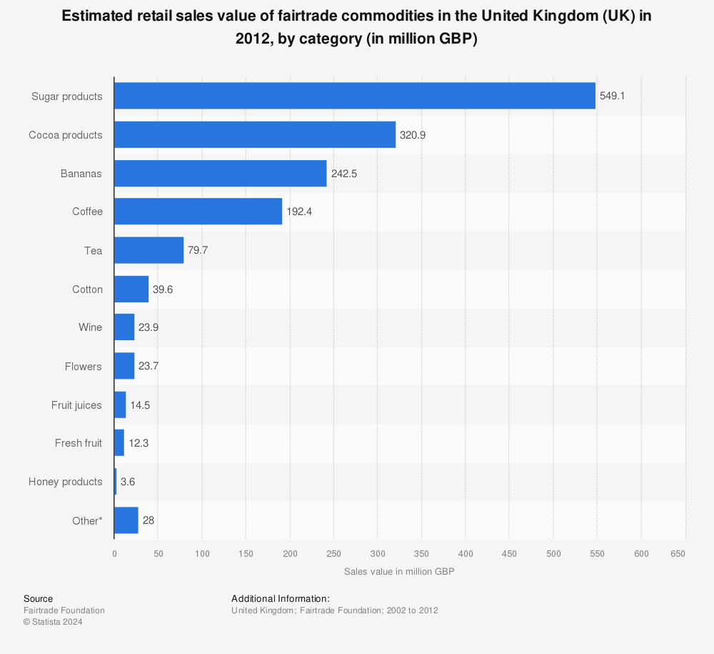 Statistic: Estimated retail sales value of fairtrade commodities in the United Kingdom (UK) in 2012, by category (in million GBP) | Statista