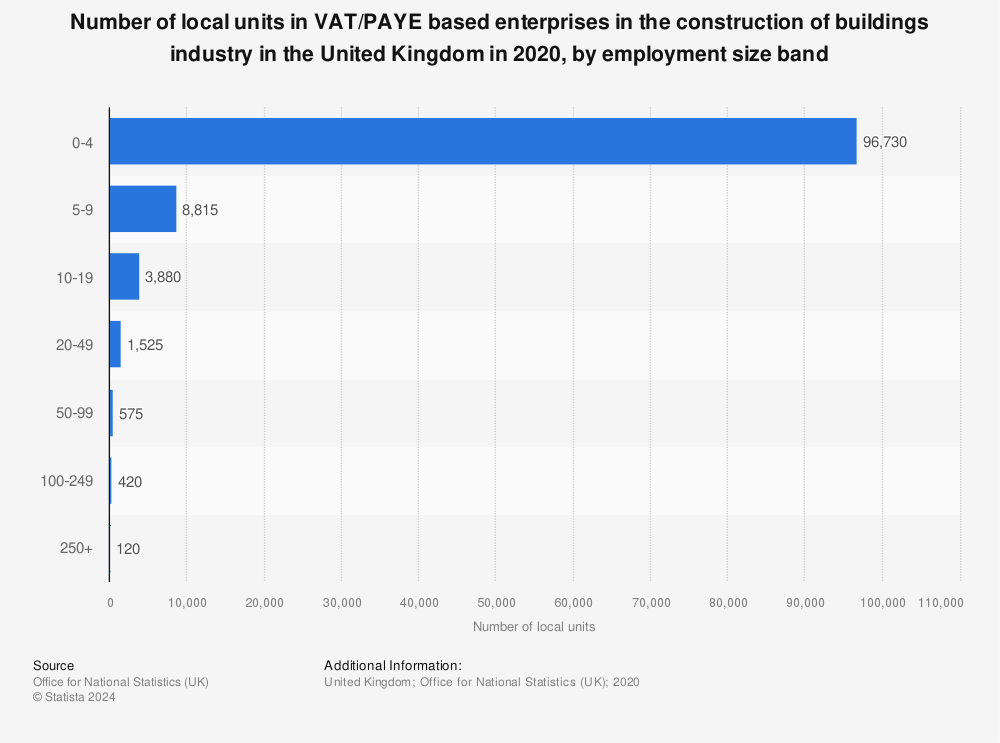 Statistic: Number of local units in VAT/PAYE based enterprises in the construction of buildings industry in the United Kingdom in 2020, by employment size band | Statista