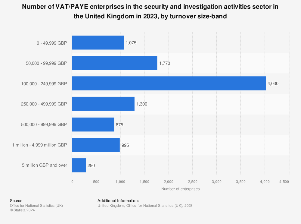 Statistic: Number of VAT/PAYE enterprises in the security and investigation activities sector in the United Kingdom in 2021, by turnover size-band | Statista