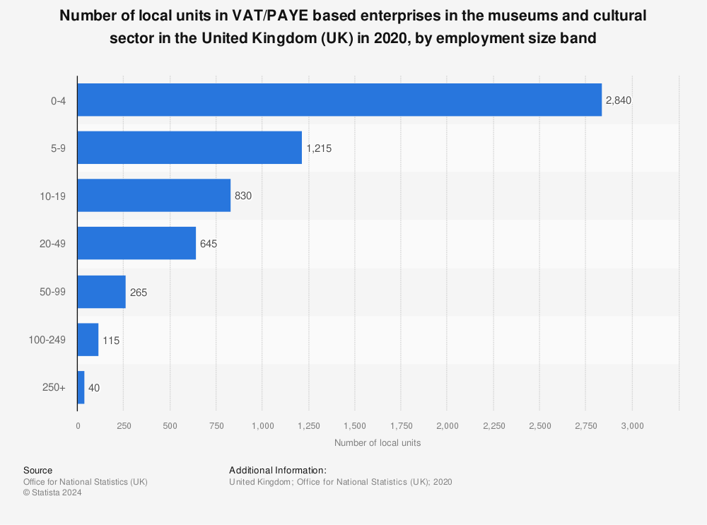 Statistic: Number of local units in VAT/PAYE based enterprises in the museums and cultural sector in the United Kingdom (UK) in 2020, by employment size band | Statista