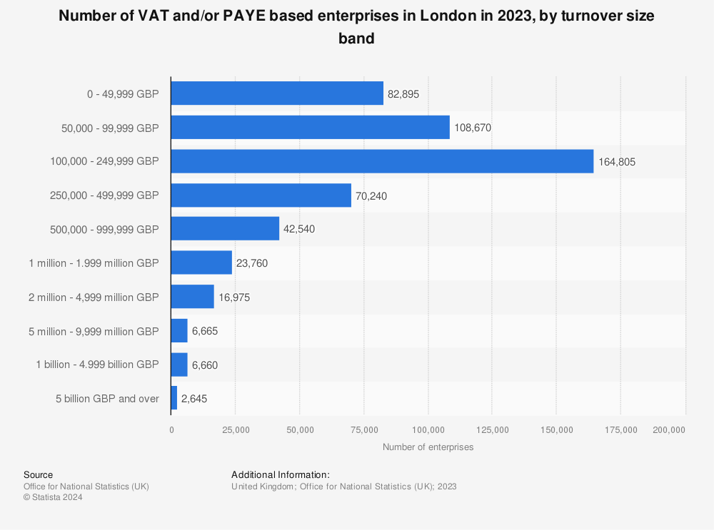 Statistic: Number of VAT and/or PAYE based enterprises in London in 2023, by turnover size band  | Statista
