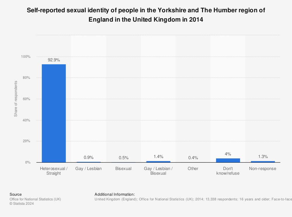 Statistic: Self-reported sexual identity of people in the Yorkshire and The Humber region of England in the United Kingdom in 2014 | Statista