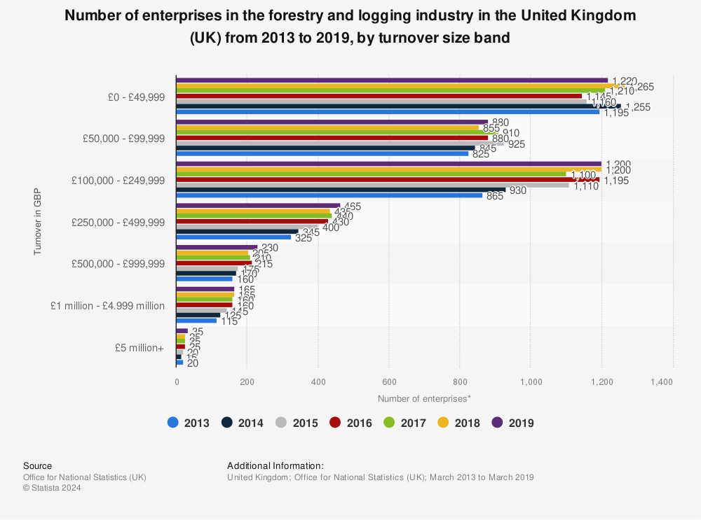 Statistic: Number of enterprises in the forestry and logging industry in the United Kingdom (UK) from 2013 to 2019, by turnover size band | Statista