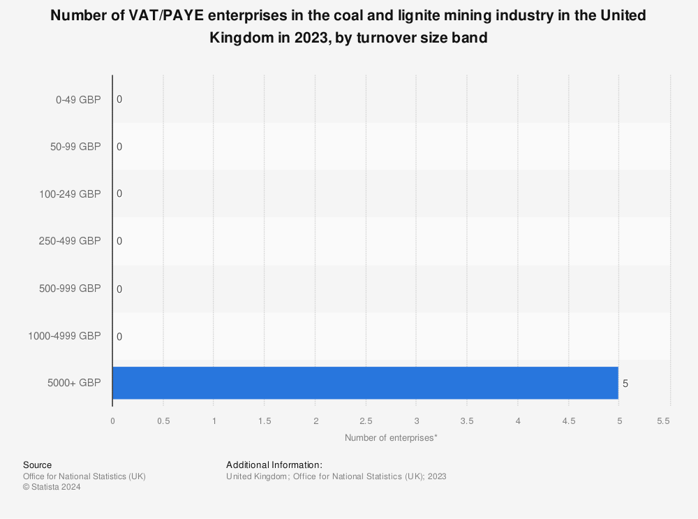 Statistic: Number of VAT/PAYE enterprises in the coal and lignite mining industry in the United Kingdom (UK) in 2020, by turnover size band | Statista