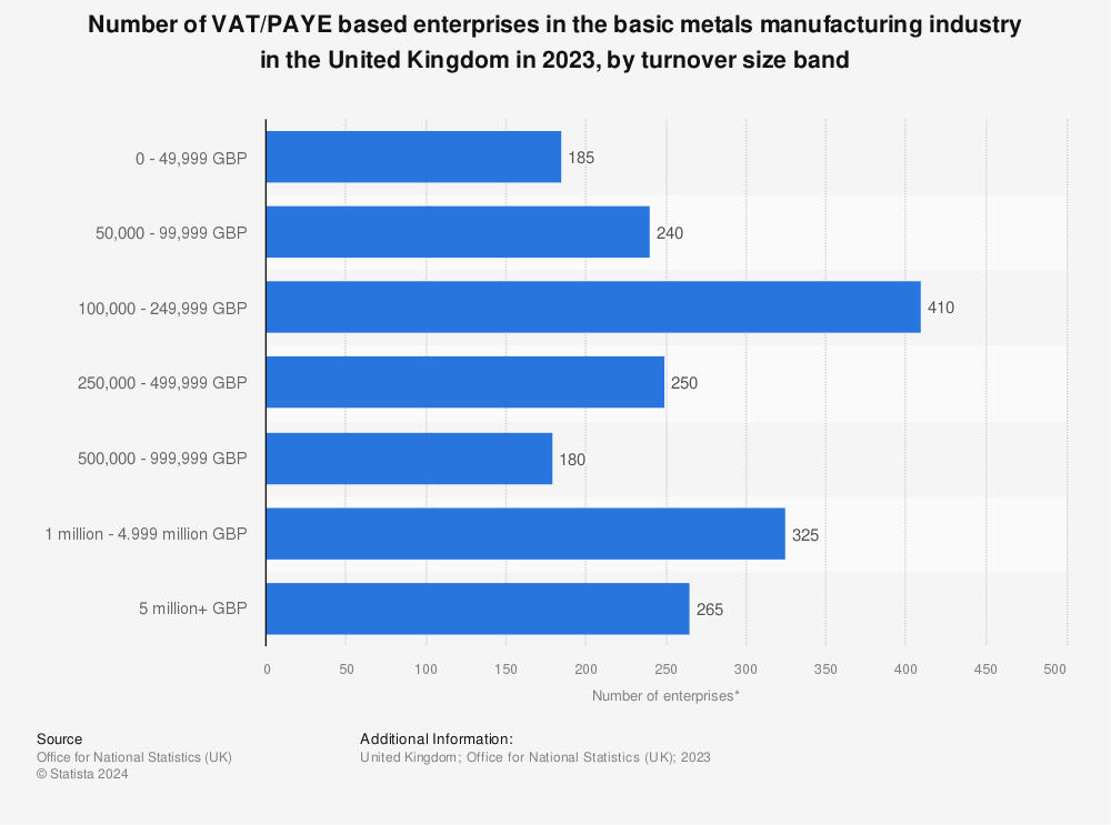 Statistic: Number of VAT/PAYE based enterprises in the basic metals manufacturing industry in the United Kingdom in 2023, by turnover size band | Statista