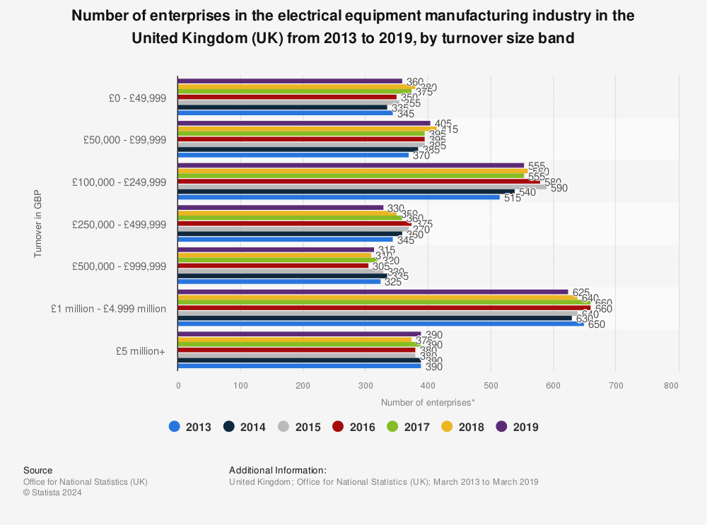 Statistic: Number of enterprises in the electrical equipment manufacturing industry in the United Kingdom (UK) from 2013 to 2019, by turnover size band | Statista