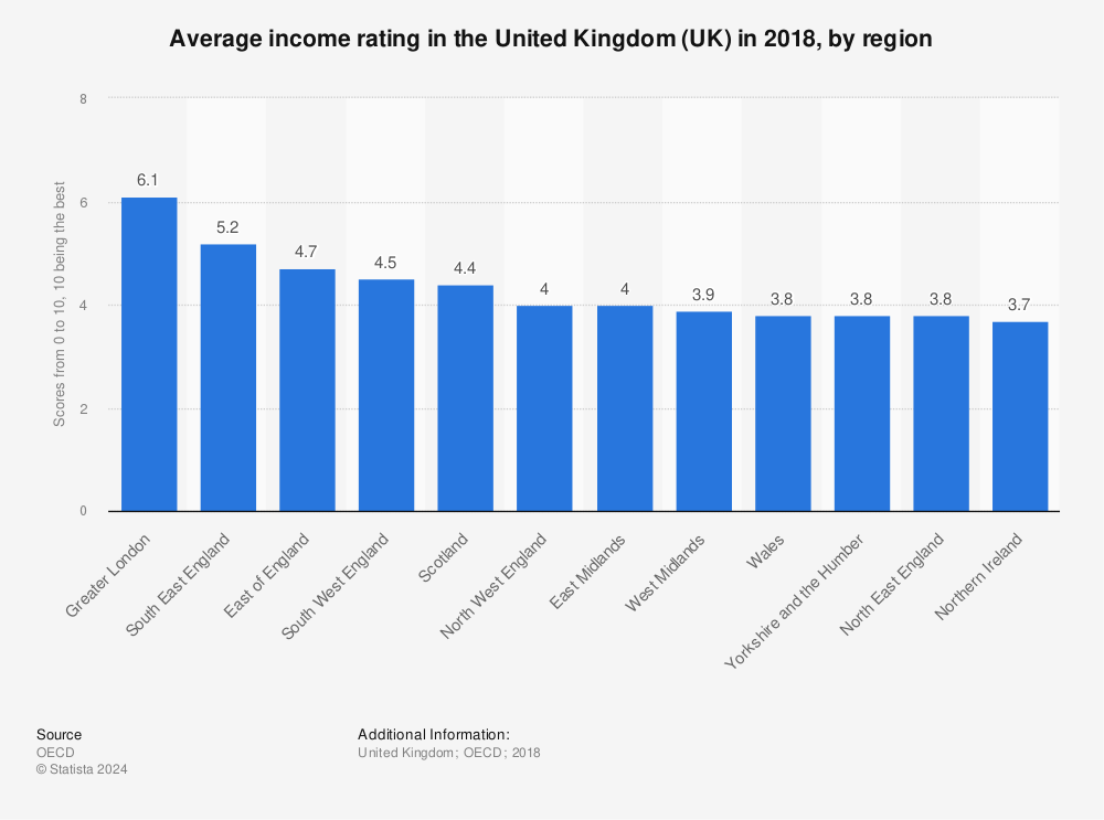 Statistic: Average income rating in the United Kingdom (UK) in 2018, by region | Statista