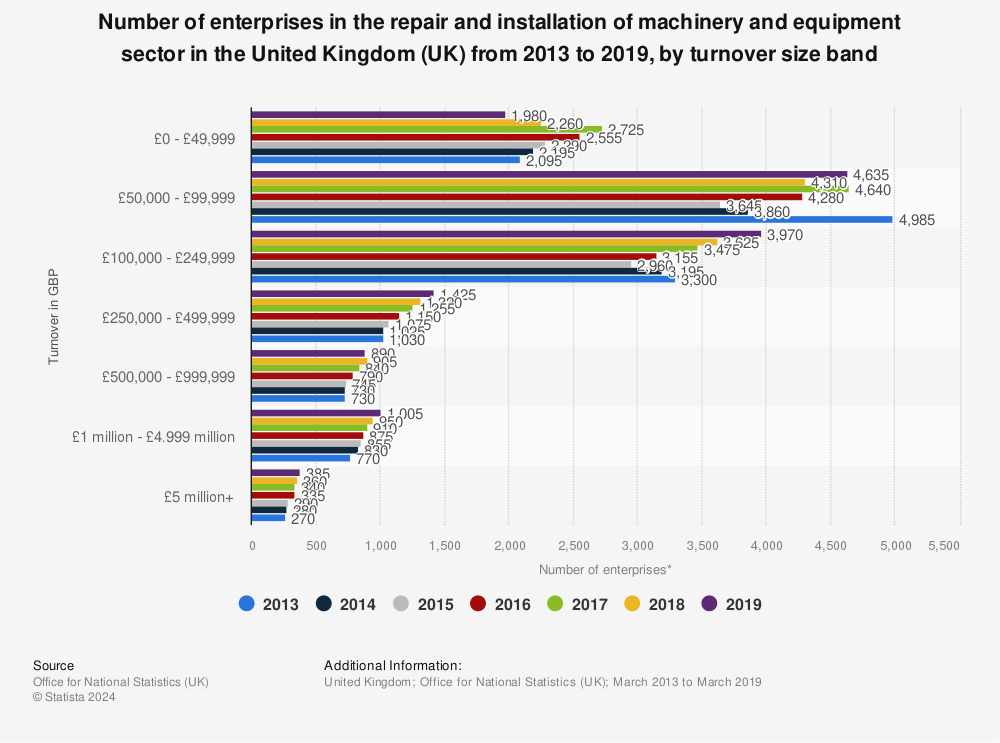 Statistic: Number of enterprises in the repair and installation of machinery and equipment sector in the United Kingdom (UK) from 2013 to 2019, by turnover size band | Statista