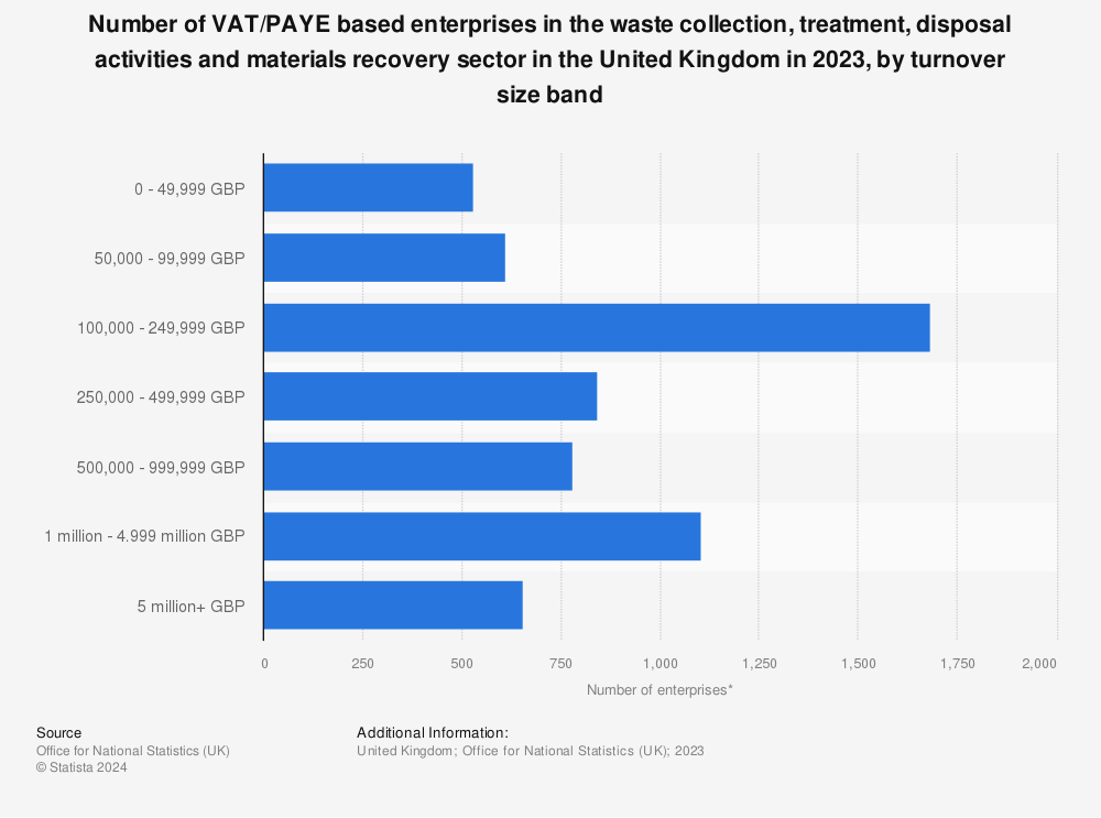 Statistic: Number of VAT/PAYE based enterprises in the waste collection, treatment, disposal activities and materials recovery sector in the United Kingdom (UK) in 2022, by turnover size band | Statista