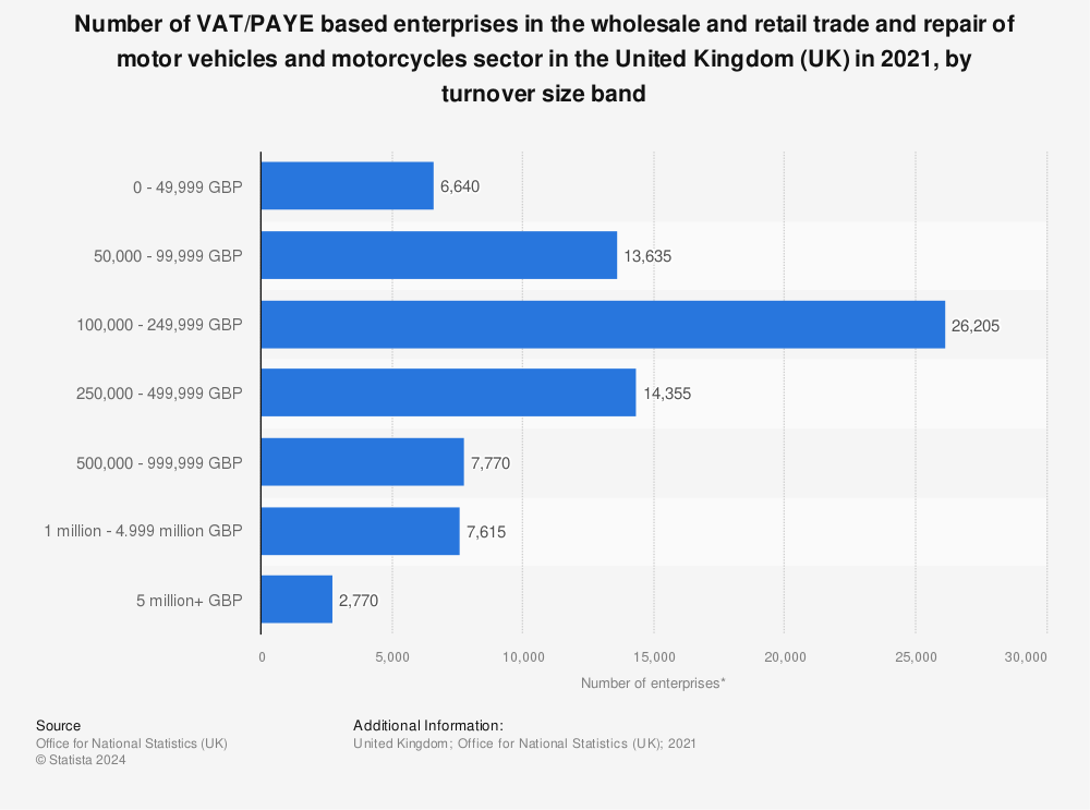 Statistic: Number of VAT/PAYE based enterprises in the wholesale and retail trade and repair of motor vehicles and motorcycles sector in the United Kingdom (UK) in 2021, by turnover size band | Statista