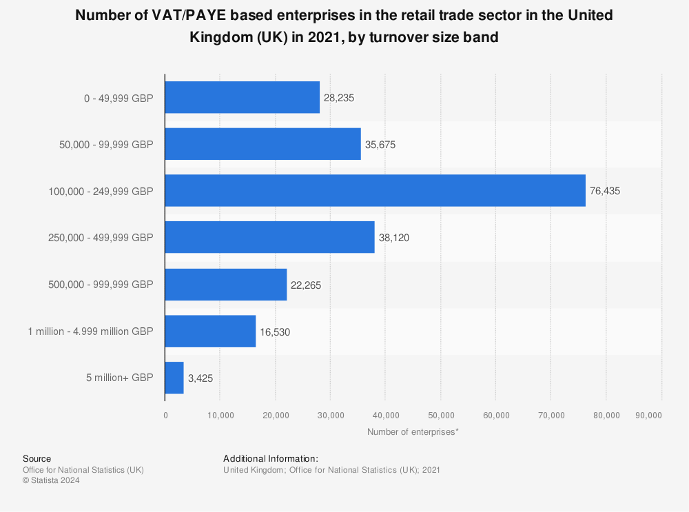 Statistic: Number of VAT/PAYE based enterprises in the retail trade sector in the United Kingdom (UK) in 2021, by turnover size band | Statista