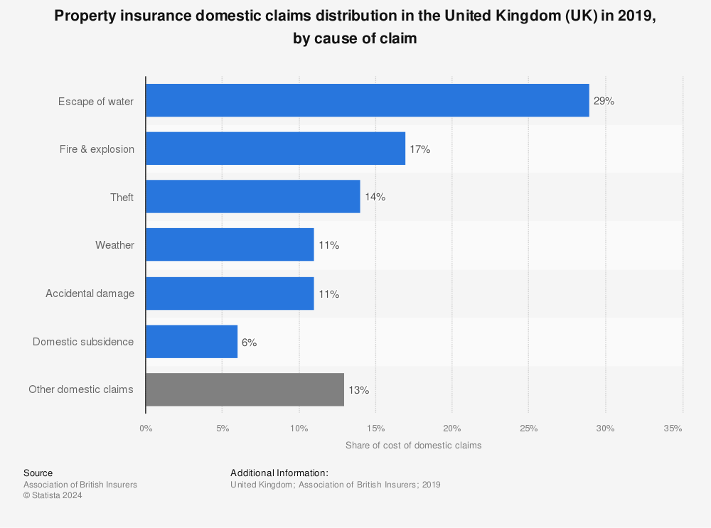 Statistic: Property insurance domestic claims distribution in the United Kingdom (UK) in 2019, by cause of claim | Statista