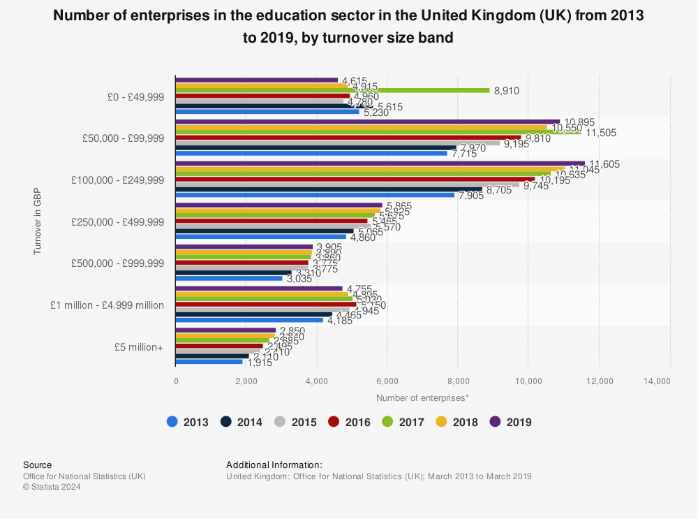 Statistic: Number of enterprises in the education sector in the United Kingdom (UK) from 2013 to 2019, by turnover size band | Statista