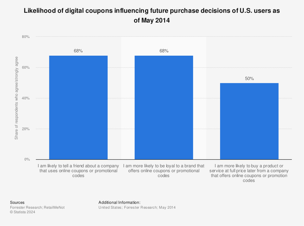 Statistic: Likelihood of digital coupons influencing future purchase decisions of U.S. users as of May 2014 | Statista