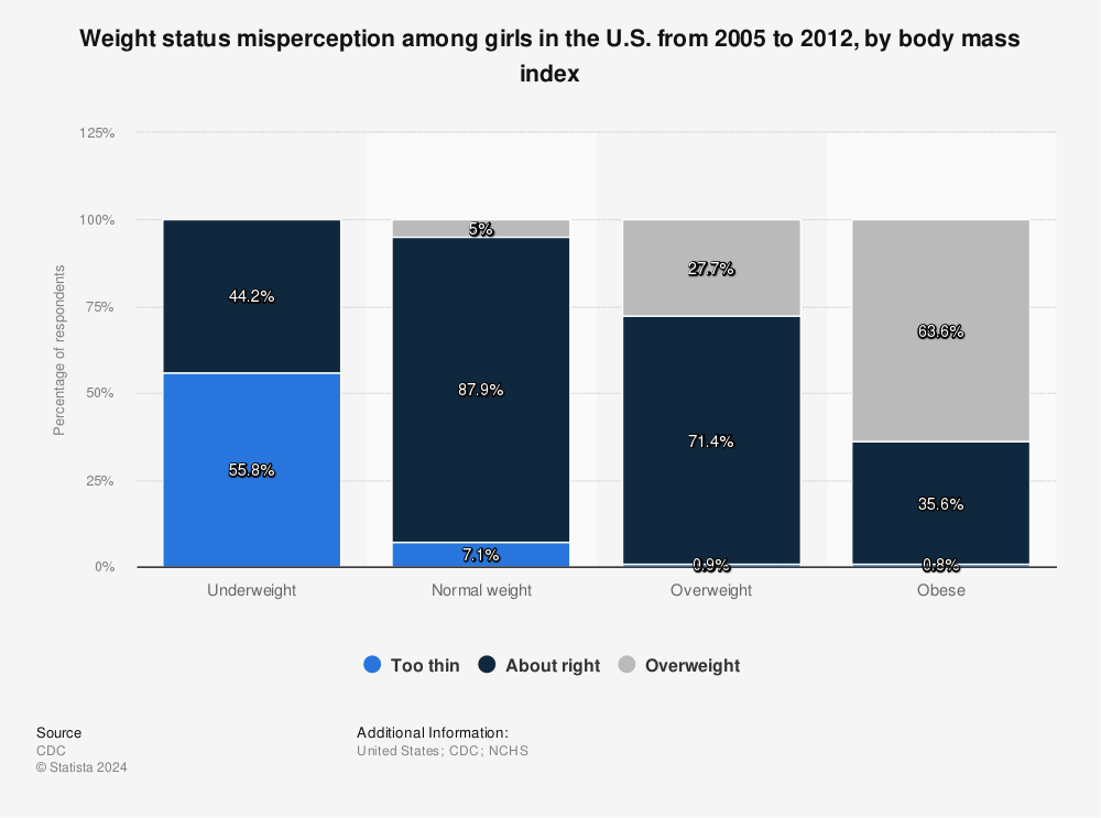 Statistic: Weight status misperception among girls in the U.S. from 2005 to 2012, by body mass index | Statista