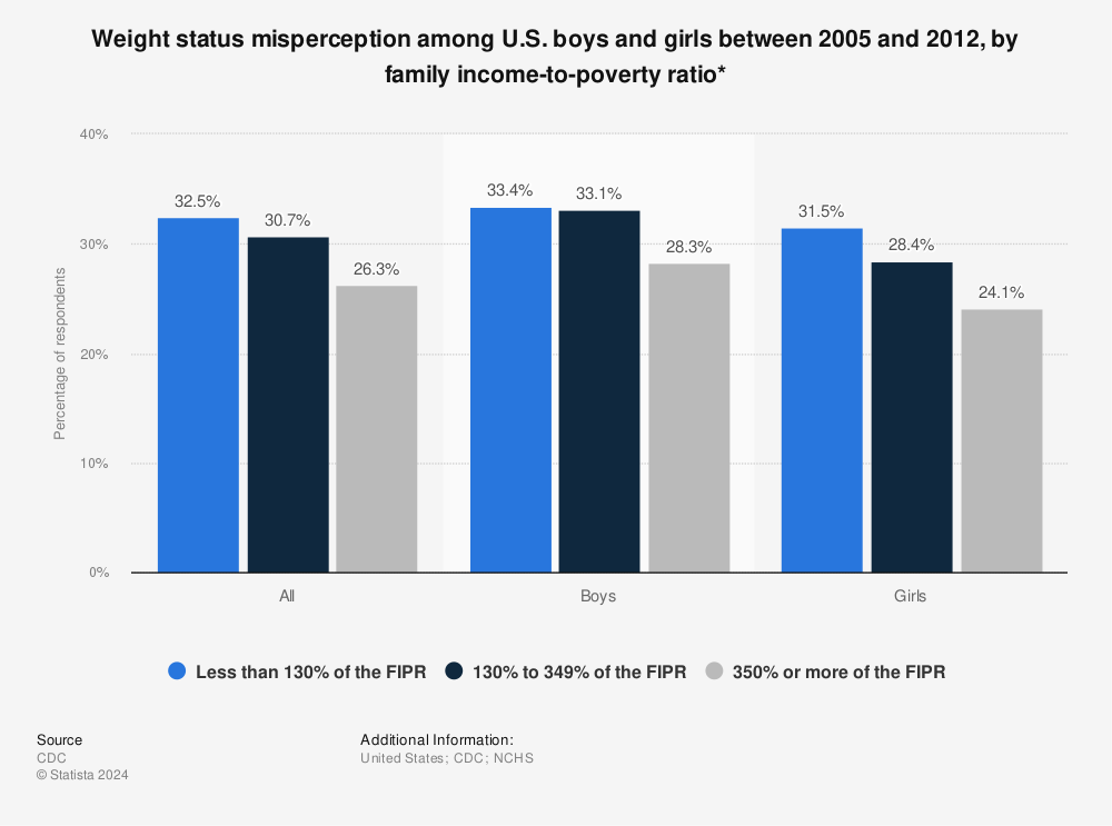 Statistic: Weight status misperception among U.S. boys and girls between 2005 and 2012, by family income-to-poverty ratio*  | Statista