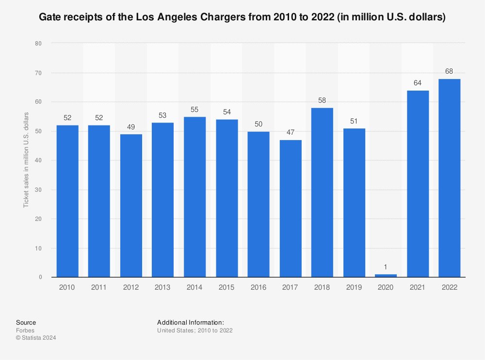 Statistic: Gate receipts of the Los Angeles Chargers from 2010 to 2021 (in million U.S. dollars) | Statista