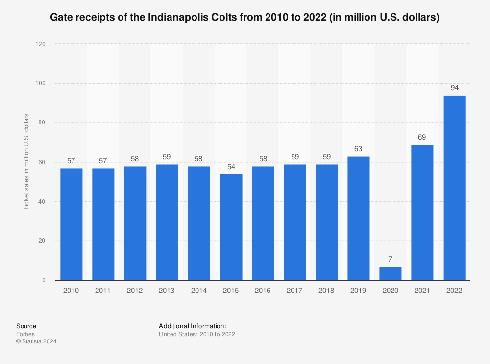 Statistic: Gate receipts of the Indianapolis Colts from 2010 to 2021 (in million U.S. dollars) | Statista