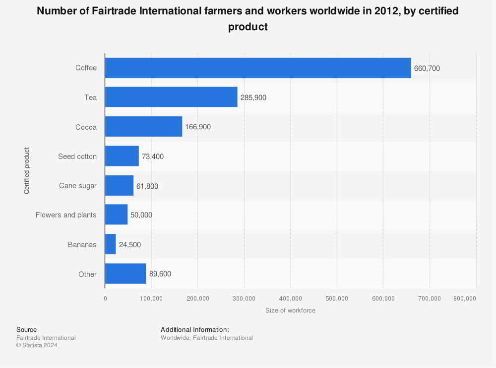 Statistic: Number of Fairtrade International farmers and workers worldwide in 2012, by certified product | Statista