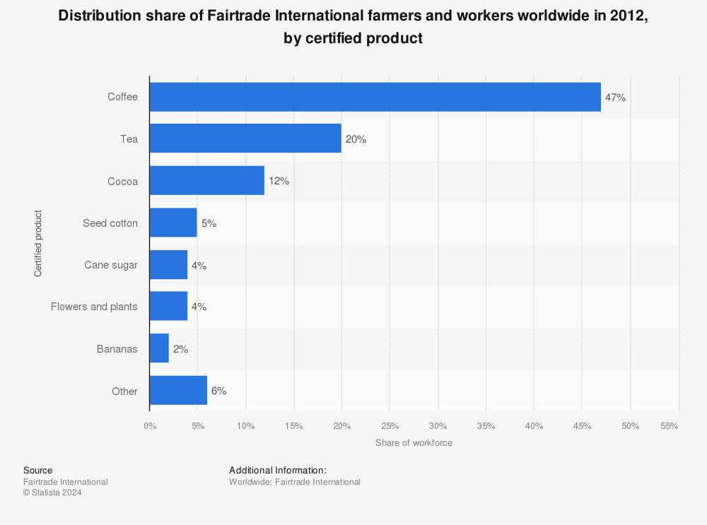 Statistic: Distribution share of Fairtrade International farmers and workers worldwide in 2012, by certified product | Statista