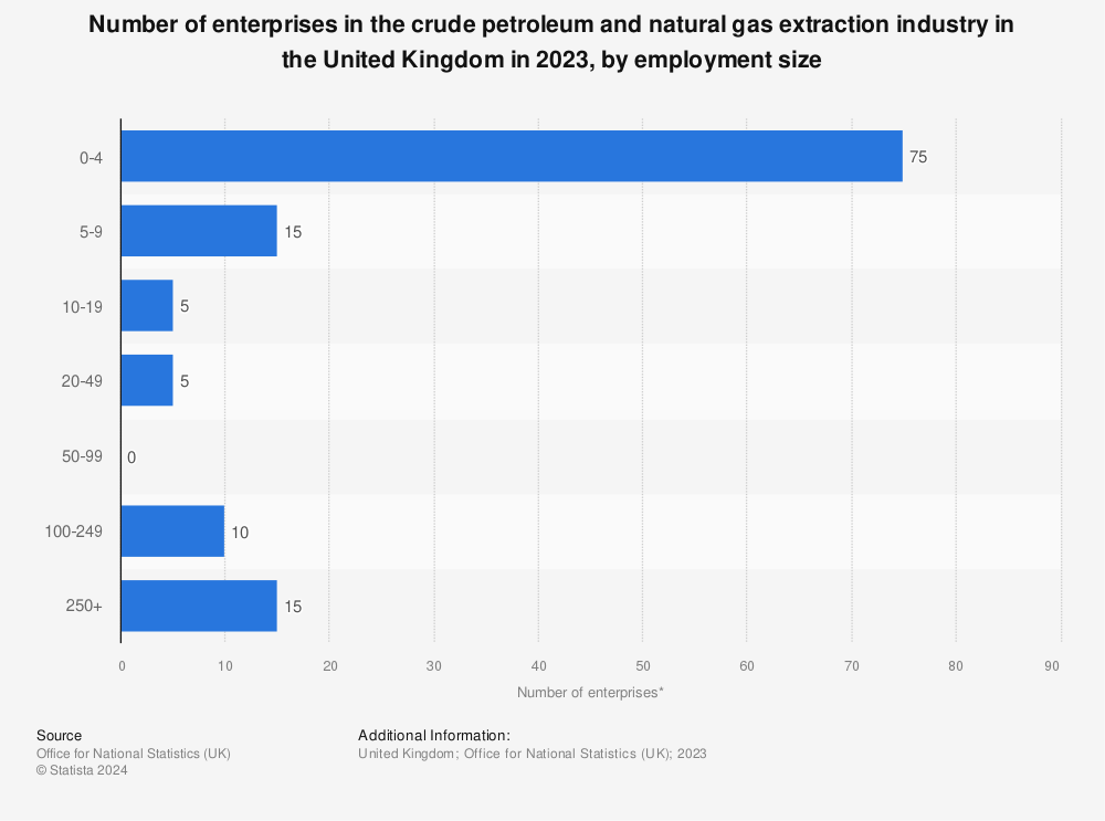 Statistic: Number of enterprises in the crude petroleum and natural gas extraction industry in the United Kingdom (UK) in 2021, by employment size | Statista