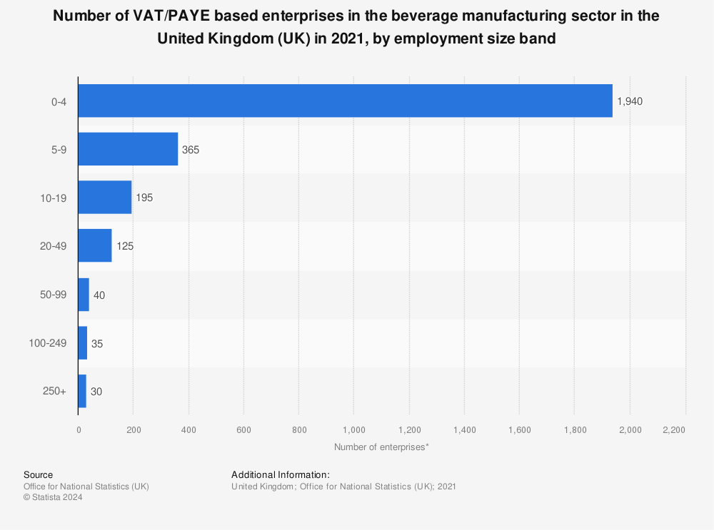 Statistic: Number of VAT/PAYE based enterprises in the beverage manufacturing sector in the United Kingdom (UK) in 2021, by employment size band | Statista