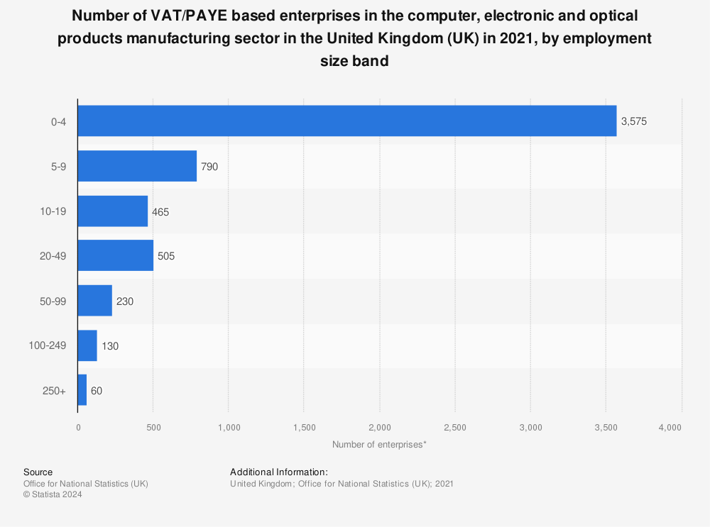 Statistic: Number of VAT/PAYE based enterprises in the computer, electronic and optical products manufacturing sector in the United Kingdom (UK) in 2021, by employment size band | Statista
