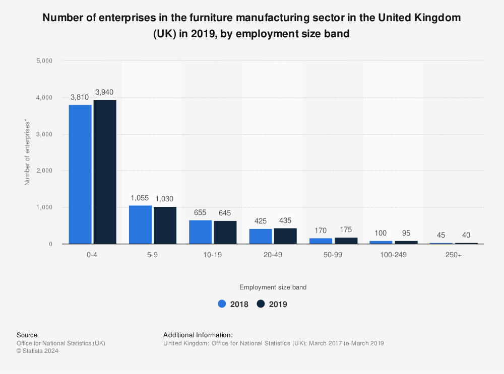 Statistic: Number of enterprises in the furniture manufacturing sector in the United Kingdom (UK) in 2019, by employment size band | Statista