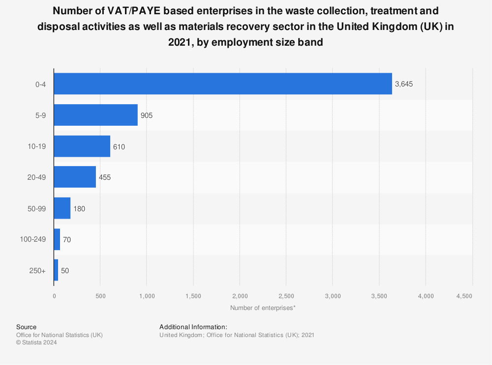 Statistic: Number of VAT/PAYE based enterprises in the waste collection, treatment and disposal activities as well as materials recovery sector in the United Kingdom (UK) in 2021, by employment size band | Statista