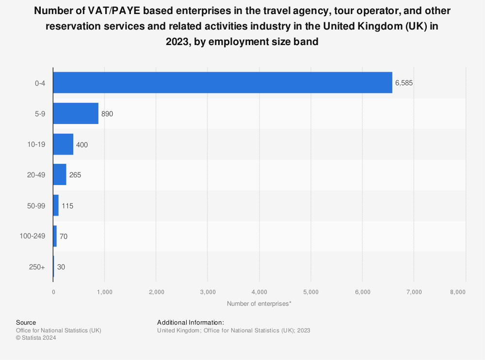 Statistic: Number of VAT/PAYE based enterprises in the travel agency, tour operator, and other reservation services and related activities industry in the United Kingdom (UK) in 2022, by employment size band | Statista