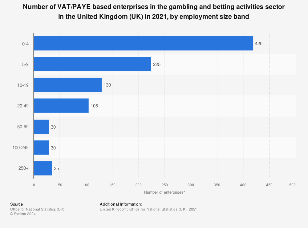 Statistic: Number of VAT/PAYE based enterprises in the gambling and betting activities sector in the United Kingdom (UK) in 2021, by employment size band | Statista