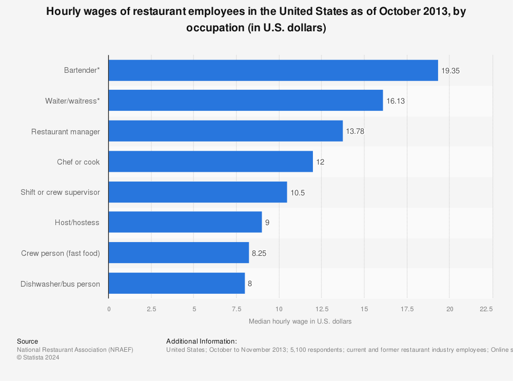Statistic: Hourly wages of restaurant employees in the United States as of October 2013, by occupation (in U.S. dollars) | Statista