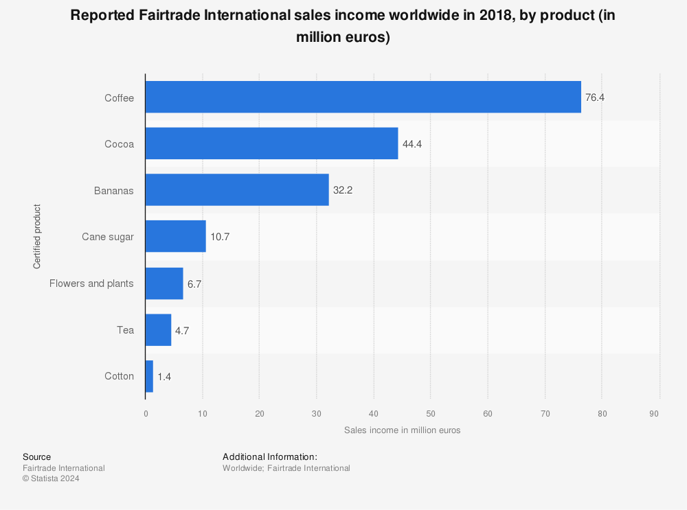 Statistic: Reported Fairtrade International sales income worldwide in 2018, by product (in million euros)  | Statista