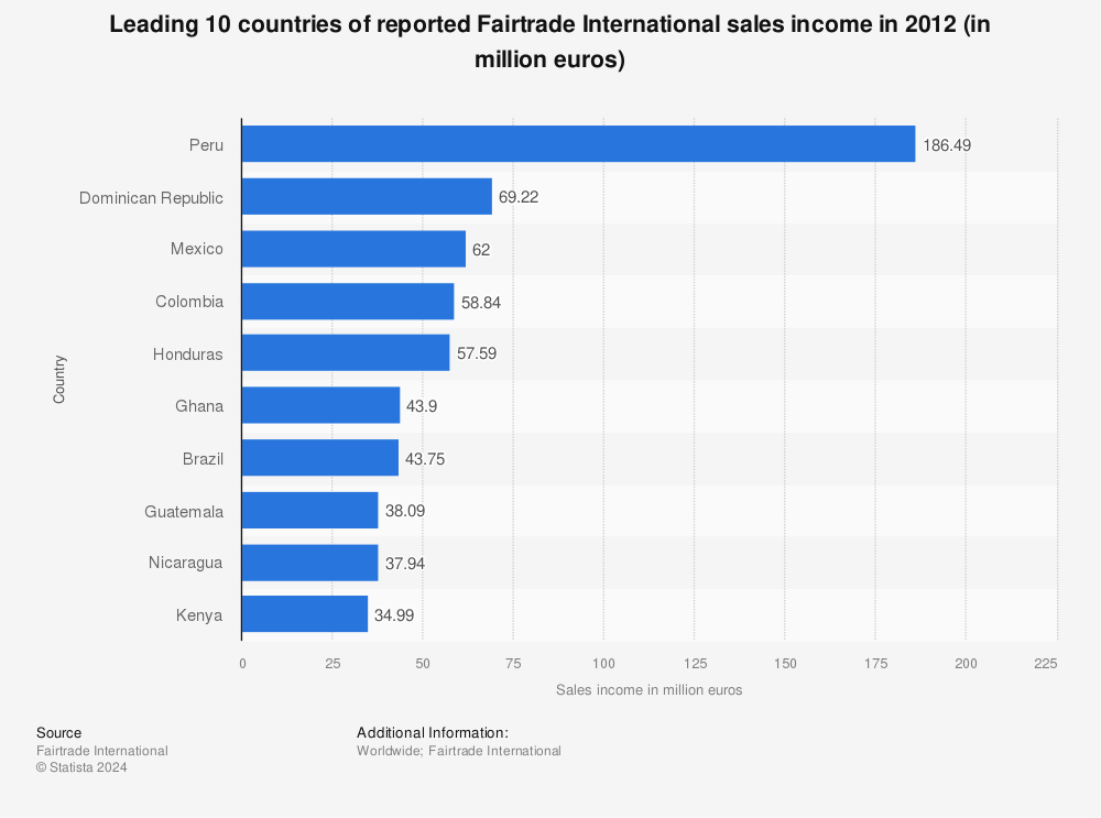 Statistic: Leading 10 countries of reported Fairtrade International sales income in 2012 (in million euros)  | Statista
