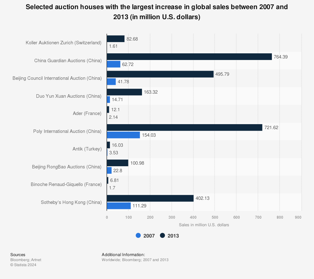 Statistic: Selected auction houses with the largest increase in global sales between 2007 and 2013 (in million U.S. dollars) | Statista