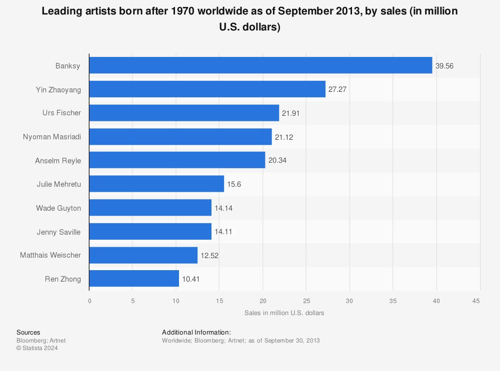 Statistic: Leading artists born after 1970 worldwide as of September 2013, by sales (in million U.S. dollars) | Statista