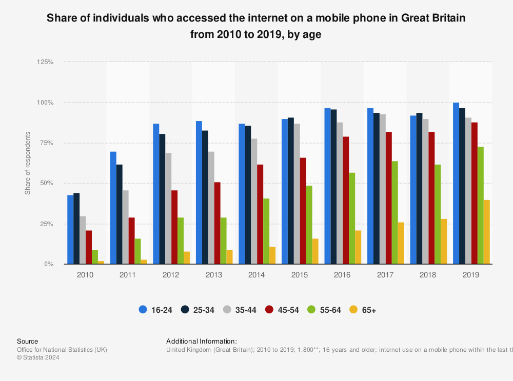 Statistic: Share of individuals who accessed the internet on a mobile phone in Great Britain from 2010 to 2019, by age | Statista