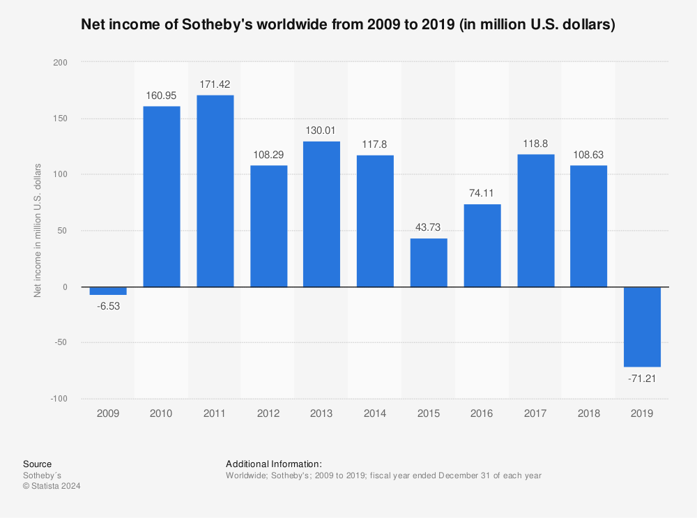 Statistic: Net income of Sotheby's worldwide from 2009 to 2019 (in million U.S. dollars) | Statista