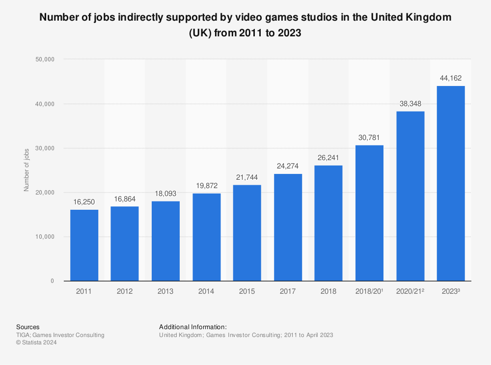 Statistic: Number of jobs indirectly supported by video games studios in the United Kingdom (UK) from 2011 to 2020 | Statista