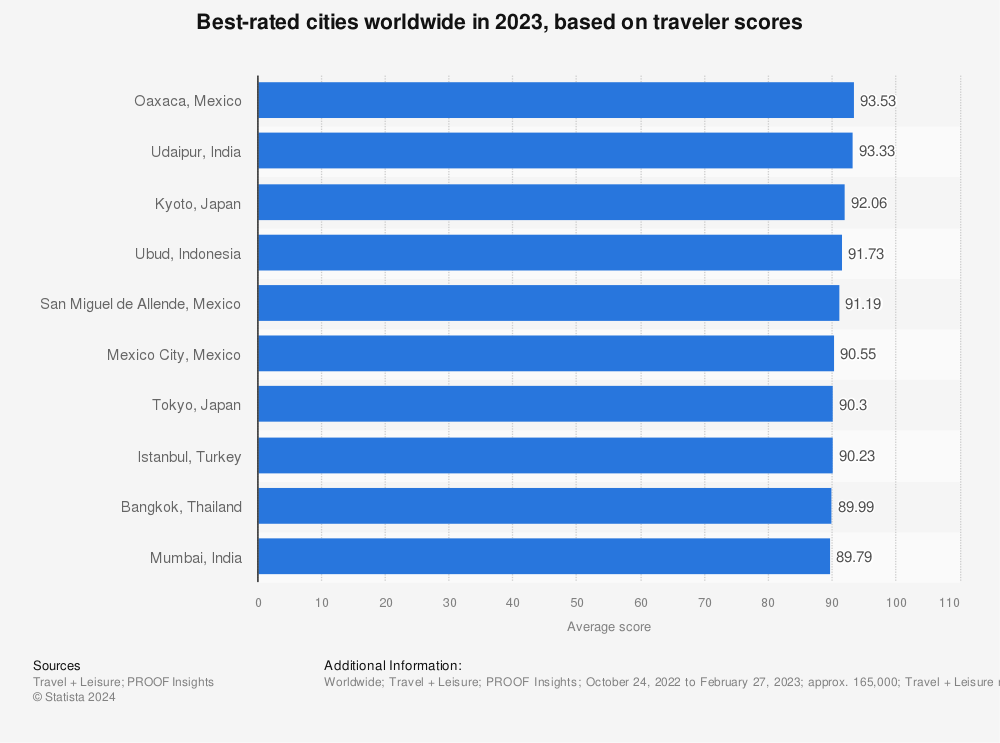 Statistic: Best-rated cities worldwide as of October 2015 | Statista