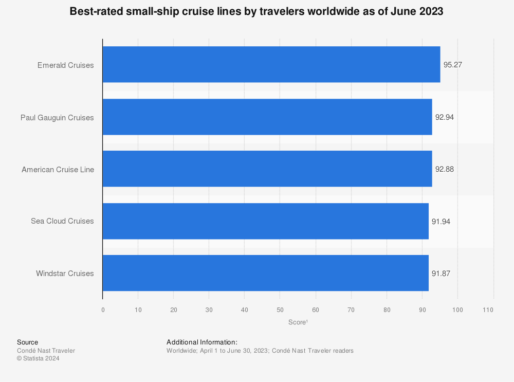 Statistic: Best-rated small-ship cruise lines by travelers in the United States as of June 2022 | Statista