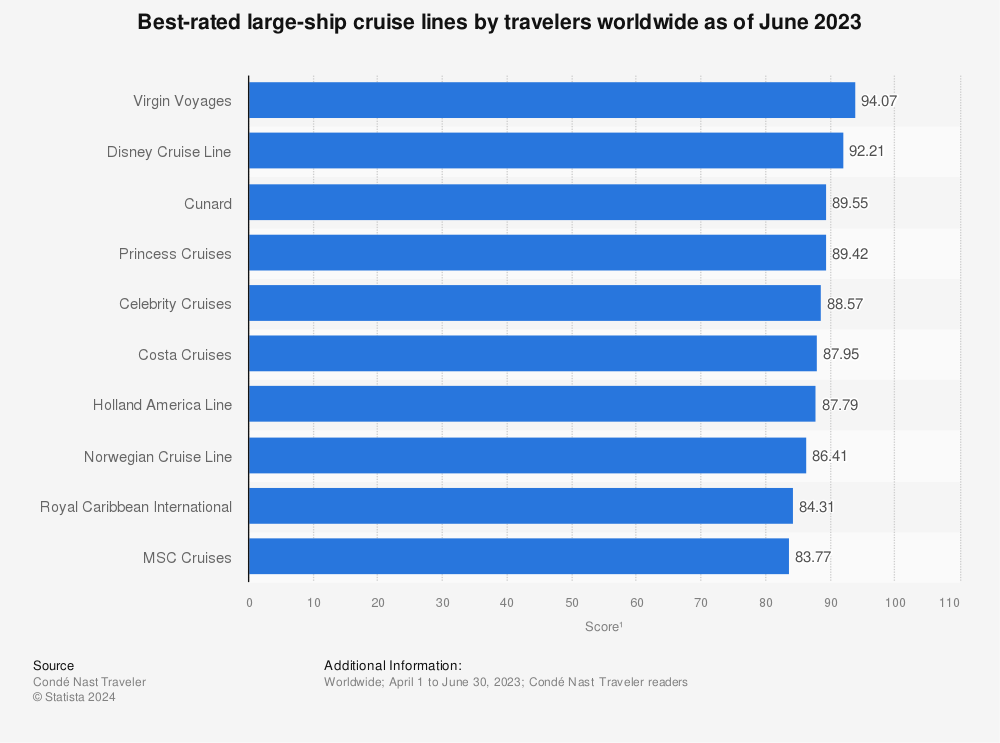 Statistic: Best-rated large-ship cruise lines by travelers in the United States as of June 2022 | Statista